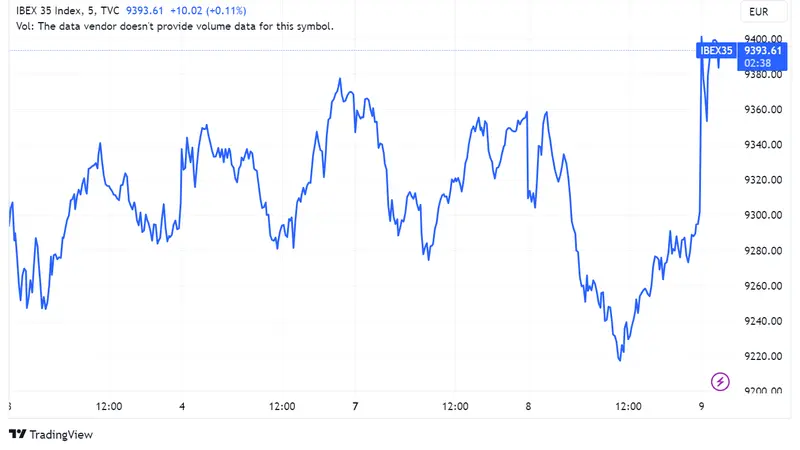 Ibex 35 sube un 1% alcanzando 9.393 puntos; Acciones Cellnex las únicas que caen (-0,05%) mientras el mercado muestra signos de recuperación - 1