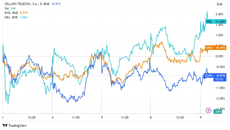 Ibex 35 sube un 1% alcanzando 9.393 puntos; Acciones Cellnex las únicas que caen (-0,05%) mientras el mercado muestra signos de recuperación - 2
