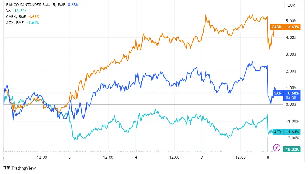 IBEX desciende a 9.292,70 puntos; Acciones Santander (-1,89%), BBVA (-1,78%) y Acerinox (-2%) encabezan pérdidas en contexto de incertidumbre globa - 2