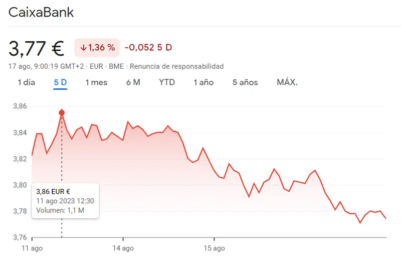 Impacto en las caídas de las acciones Caixabank (-1.36%, 3.77 euros), ¡la peor caída del año! ¿Cuánto cotiza el Ibex 35? - 1