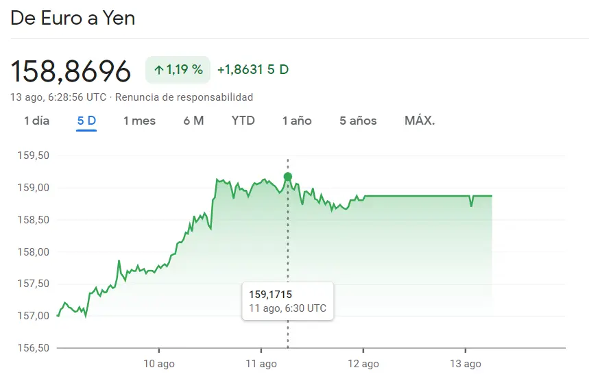 Imparable ascenso del Euro frente al Yen japonés: tendencia alcista del 1.19% en el cambio euro yen (EURJPY). Semana inestable en el cambio Euro Dólar (EURUSD) actual de 1.0965 dólares - 1