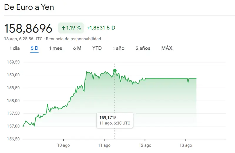 Imparable ascenso del Euro frente al Yen japonés: tendencia alcista del 1.19% en el cambio euro yen (EURJPY). Semana inestable en el cambio Euro Dólar (EURUSD) actual de 1.0965 dólares - 1