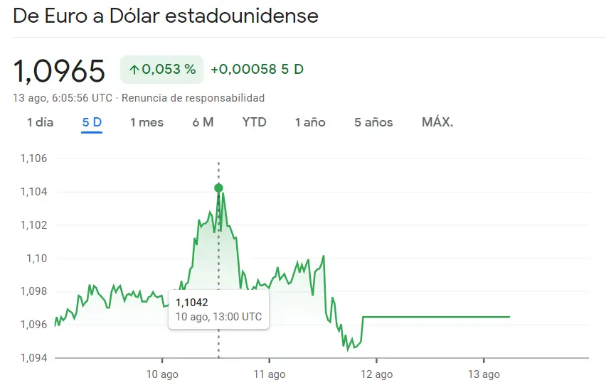 Imparable ascenso del Euro frente al Yen japonés: tendencia alcista del 1.19% en el cambio euro yen (EURJPY). Semana inestable en el cambio Euro Dólar (EURUSD) actual de 1.0965 dólares - 2