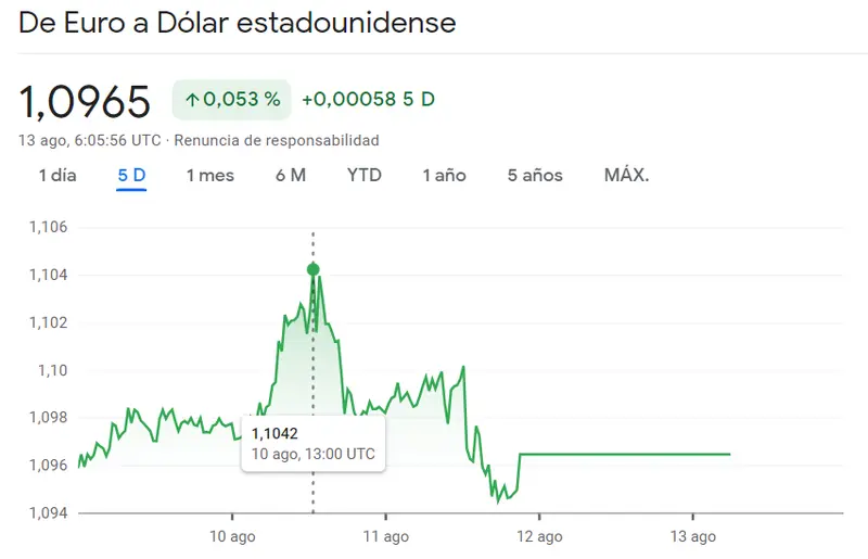 Imparable ascenso del Euro frente al Yen japonés: tendencia alcista del 1.19% en el cambio euro yen (EURJPY). Semana inestable en el cambio Euro Dólar (EURUSD) actual de 1.0965 dólares - 2