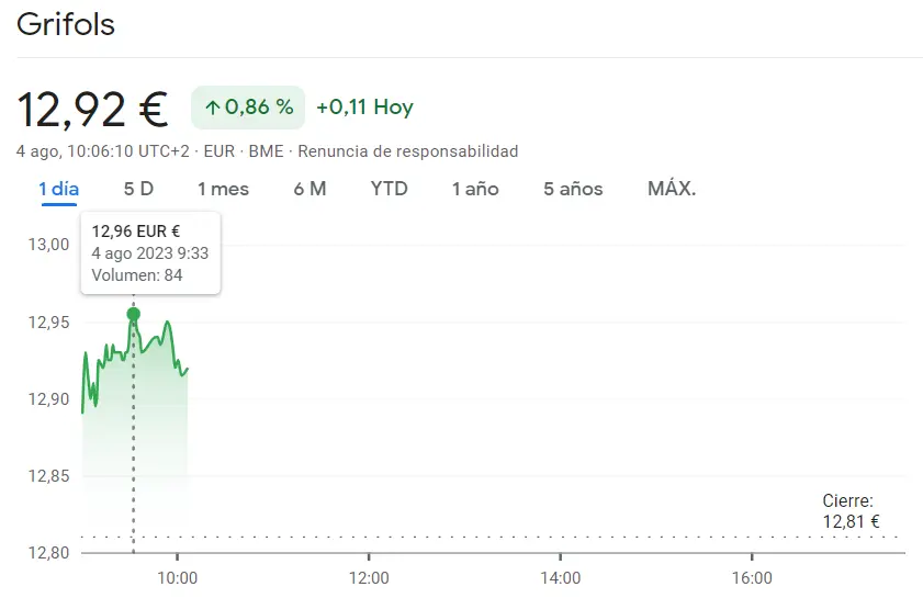 Impresionantes alzas en Grifols Bolsa (+0.86%) y las acciones Iberdrola (+0.42%): Sesión del día arrasada por explosión alcista en el Ibex 35 - 1