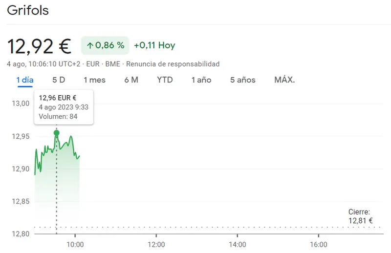 Impresionantes alzas en Grifols Bolsa (+0.86%) y las acciones Iberdrola (+0.42%): Sesión del día arrasada por explosión alcista en el Ibex 35 - 1