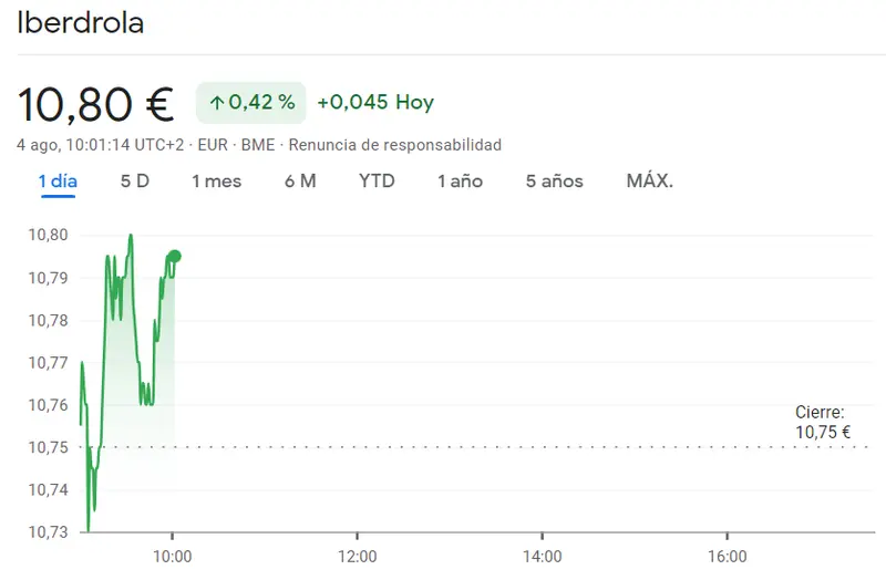 Impresionantes alzas en Grifols Bolsa (+0.86%) y las acciones Iberdrola (+0.42%): Sesión del día arrasada por explosión alcista en el Ibex 35 - 2