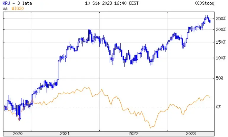 ¡Impulso alcista en la bolsa de valores! Kruk sorprende con resultados financieros estelares en el segundo trimestre de 2023 - 1