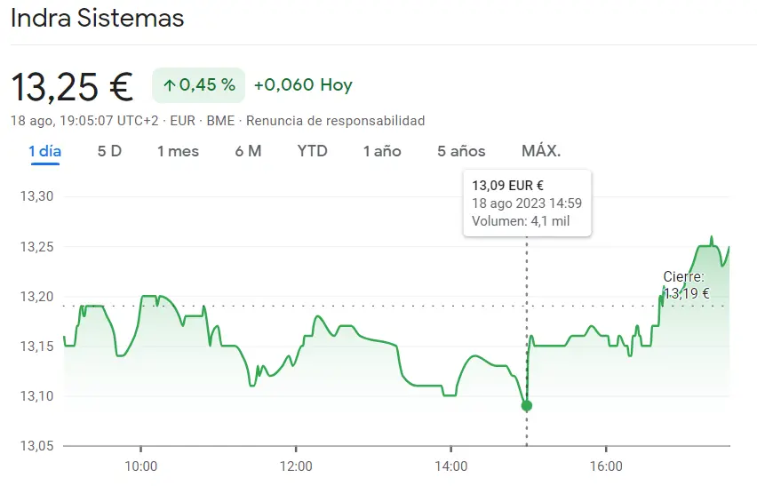 ¡Increíble impulso de Indra Bolsa (+045%)! Ganancias sorprendentes dejan a los inversores en shock... Inmobiliaria Colonial se desploma un 1.95%: ¿Fin de su éxito en el mercado? - 1
