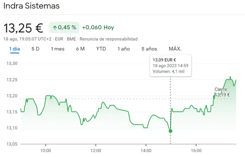 ¡Increíble impulso de Indra Bolsa (+045%)! Ganancias sorprendentes dejan a los inversores en shock... Inmobiliaria Colonial se desploma un 1.95%: ¿Fin de su éxito en el mercado? - 1