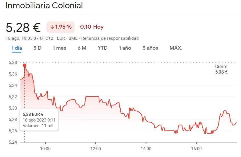 ¡Increíble impulso de Indra Bolsa (+045%)! Ganancias sorprendentes dejan a los inversores en shock... Inmobiliaria Colonial se desploma un 1.95%: ¿Fin de su éxito en el mercado? - 2