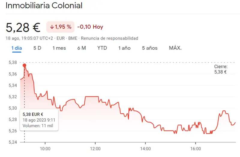 ¡Increíble impulso de Indra Bolsa (+045%)! Ganancias sorprendentes dejan a los inversores en shock... Inmobiliaria Colonial se desploma un 1.95%: ¿Fin de su éxito en el mercado? - 2