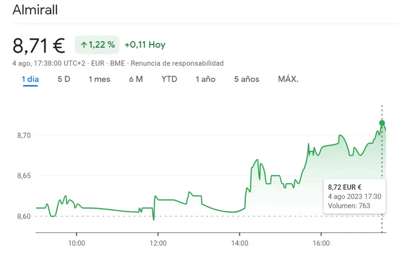 ¡Increíble impulso en la Bolsa de España! Acciones Almirall (+122%), cotización IAG (+1.41%) y Solaria Bolsa lideran alzas en el índice Ibex 35 - 1