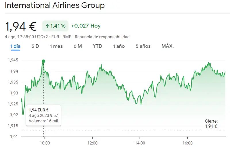 ¡Increíble impulso en la Bolsa de España! Acciones Almirall (+122%), cotización IAG (+1.41%) y Solaria Bolsa lideran alzas en el índice Ibex 35 - 2