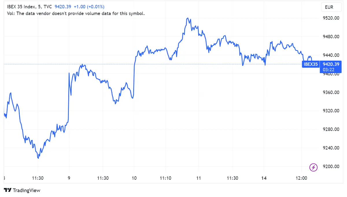 Índice Ibex 35 se estanca con caída del 0,01%; Acciones Unicaja y Sabadell destacan con subidas del 2,8% y 1,6% a pesar de revisiones de Citi - 1