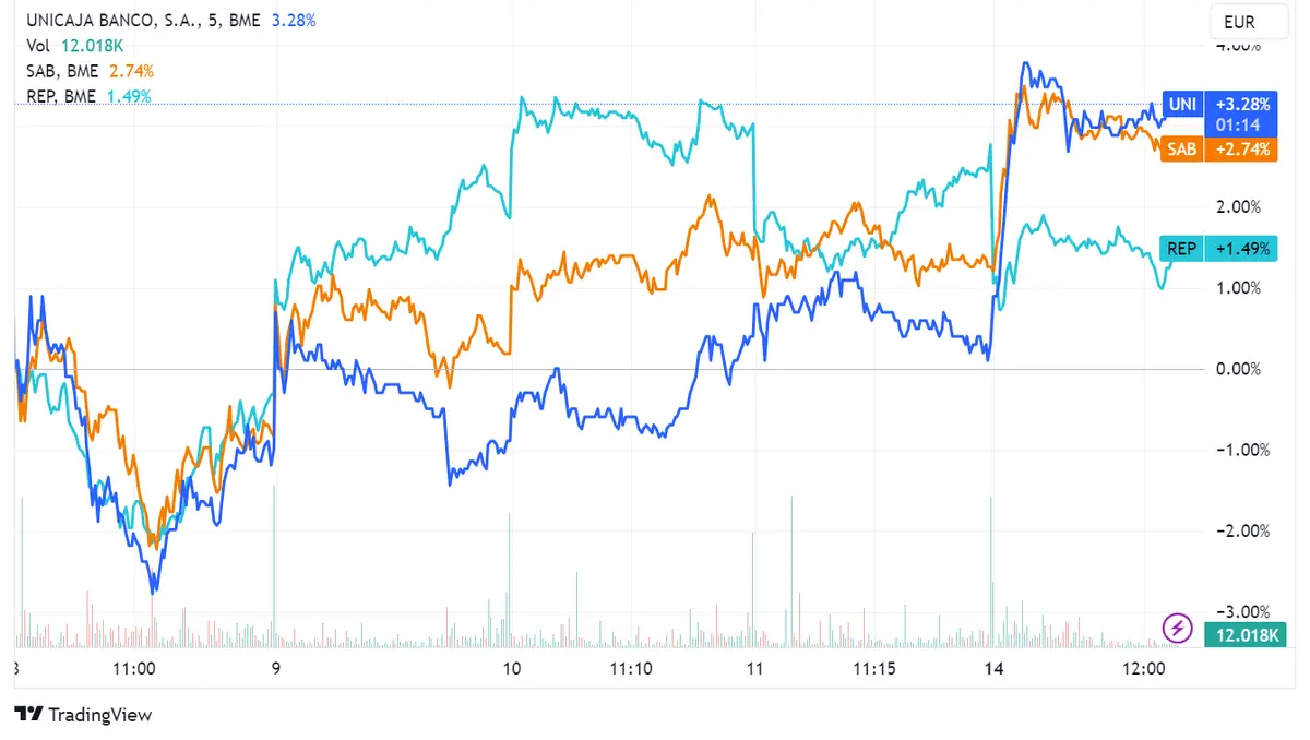 Índice Ibex 35 se estanca con caída del 0,01%; Acciones Unicaja y Sabadell destacan con subidas del 2,8% y 1,6% a pesar de revisiones de Citi - 2