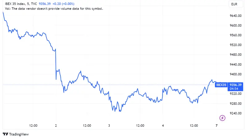 Índice Ibex abre a la baja; Acciones Repsol (+0,62%), Banco Sabadell (+0,51%) y CaixaBank (+0,35%) destacan con ganancias - 1