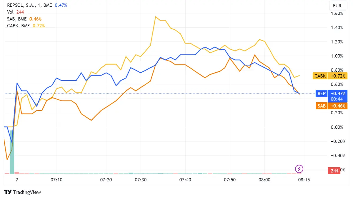 Índice Ibex abre a la baja; Acciones Repsol (+0,62%), Banco Sabadell (+0,51%) y CaixaBank (+0,35%) destacan con ganancias - 2