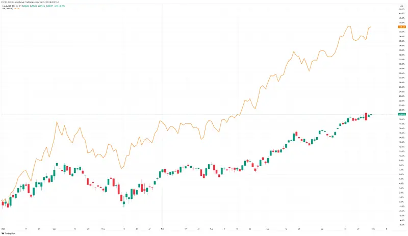 Índice S&P 500 e índice Nasdaq Composite en ascenso imparable, Palantir Technologies se dispara un 12% con recomendación optimista - 1