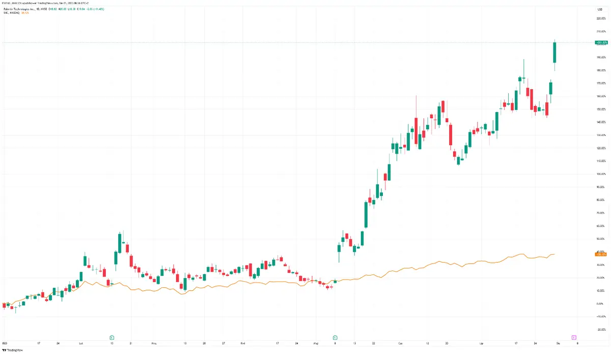 Índice S&P 500 e índice Nasdaq Composite en ascenso imparable, Palantir Technologies se dispara un 12% con recomendación optimista - 2