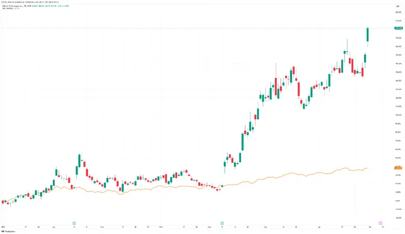 Índice S&P 500 e índice Nasdaq Composite en ascenso imparable, Palantir Technologies se dispara un 12% con recomendación optimista - 2
