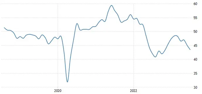 Industria polaca en crisis: PMI de julio indica profundización de la desaceleración y falta de demanda - 1