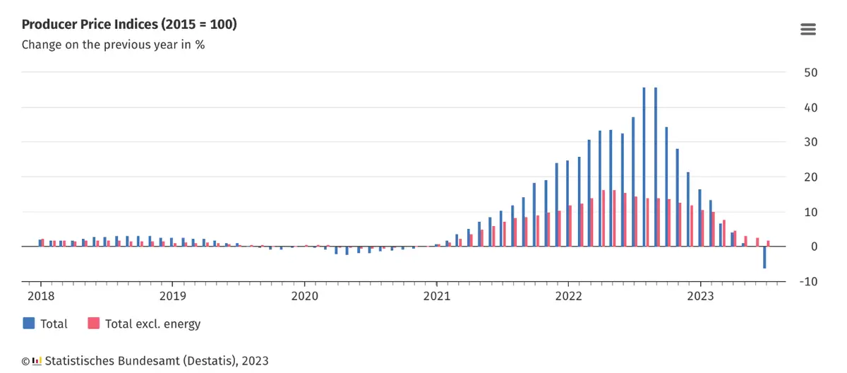 ¡Inflación alemana sacude los mercados! Caída del 1.1% en los precios al productor sorprende a los inversores. Europa en alerta ante la posibilidad de deflación - 1