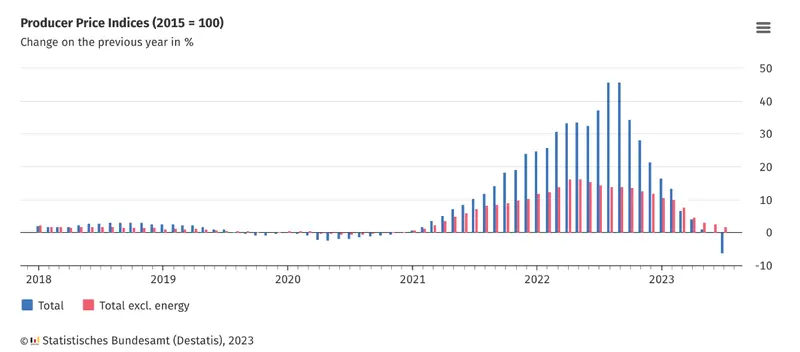 ¡Inflación alemana sacude los mercados! Caída del 1.1% en los precios al productor sorprende a los inversores. Europa en alerta ante la posibilidad de deflación - 1