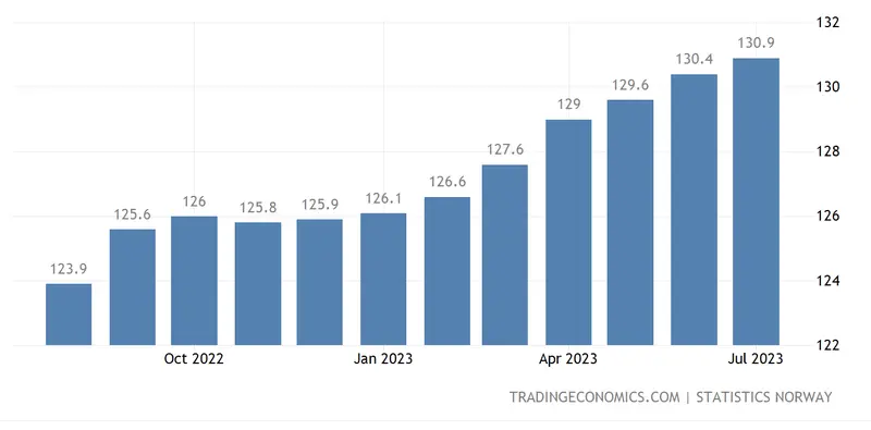 Inflación en Noruega: un giro inesperado y su impacto en las expectativas de tasas de interés, ¿cuánto vale la corona noruega hoy? - 1