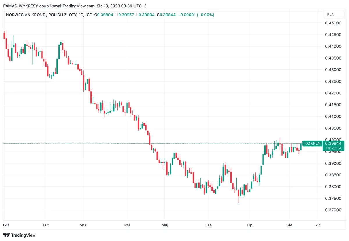 Inflación en Noruega: un giro inesperado y su impacto en las expectativas de tasas de interés, ¿cuánto vale la corona noruega hoy? - 2