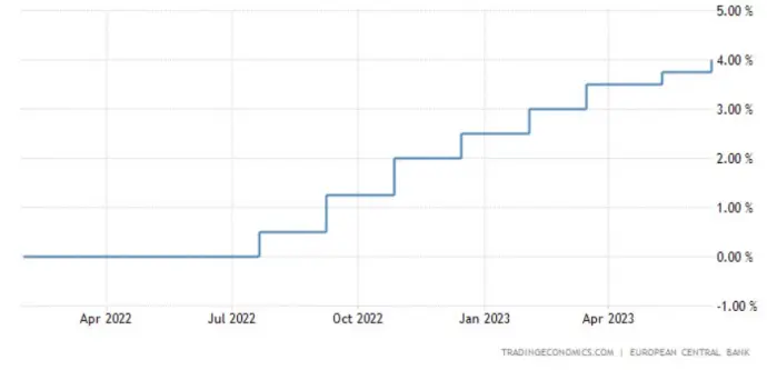 Inflación y actividad económica en peligro: Incremento de tipos de interés afecta al crecimiento en la Eurozona y España, ¿qué pasa con la inflación hoy? - 1