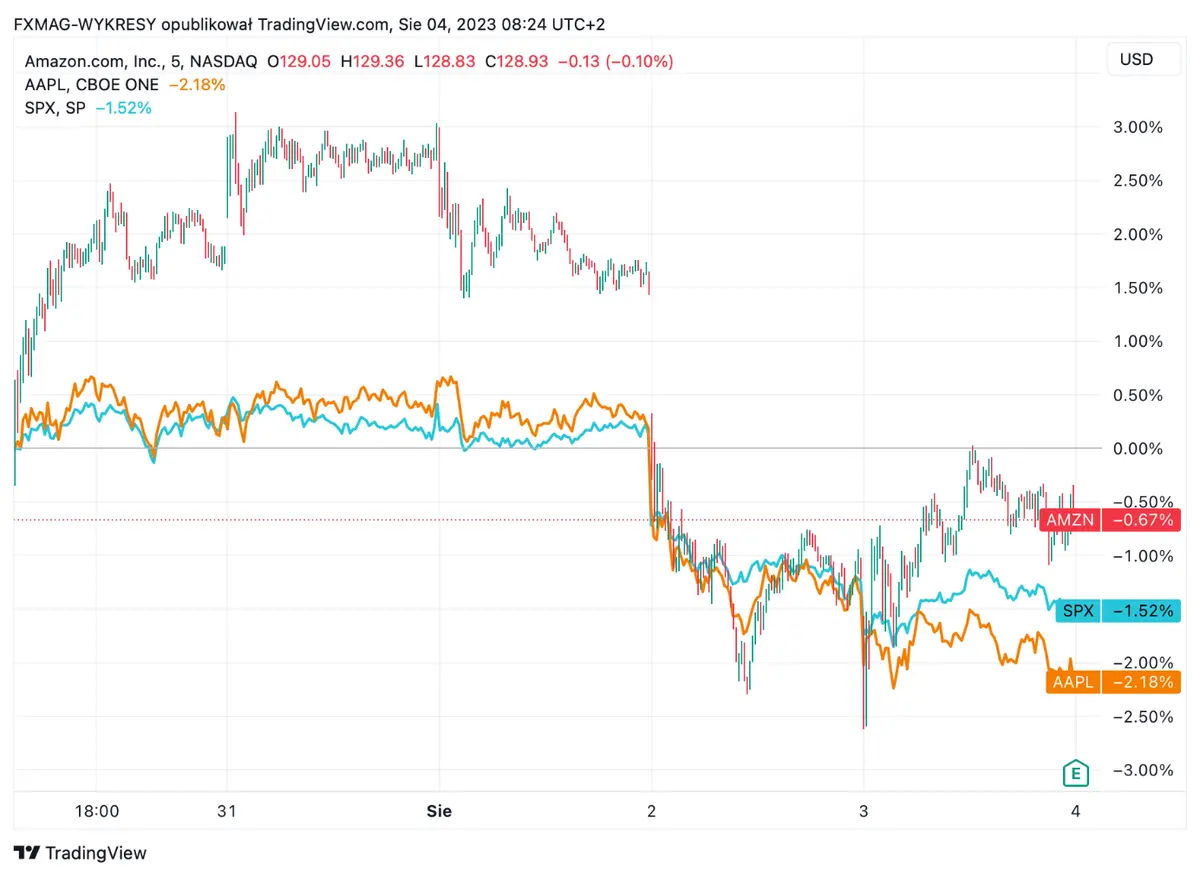 Informes de acciones Apple y cotizacion Amazon sacuden el mercado, ¿éxito explosivo y previas al alza en medio de fluctuaciones? - 1
