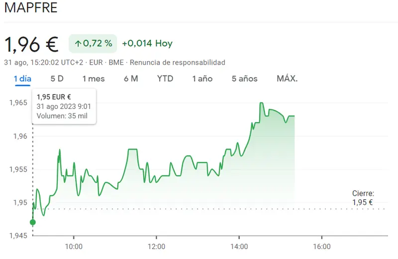 Inmobiliaria Colonial en medio de unas subidas impredecibles (5.62 euros, +1.26%) Acciona pone en riesgo las inversiones de los expertos (131.95 euros, +0.076%) y Mapfre atraviesa momentos fuertes (1.96 euros, +0.72%) - 1