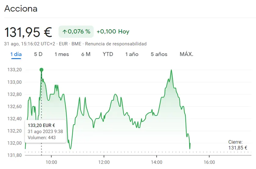 Inmobiliaria Colonial en medio de unas subidas impredecibles (5.62 euros, +1.26%) Acciona pone en riesgo las inversiones de los expertos (131.95 euros, +0.076%) y Mapfre atraviesa momentos fuertes (1.96 euros, +0.72%) - 2