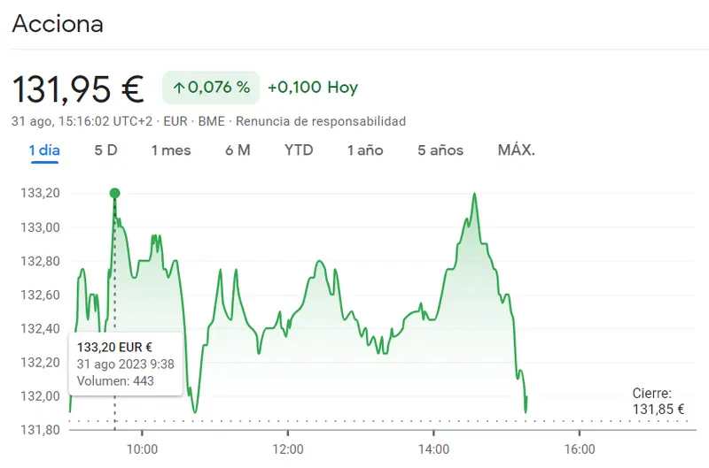 Inmobiliaria Colonial en medio de unas subidas impredecibles (5.62 euros, +1.26%) Acciona pone en riesgo las inversiones de los expertos (131.95 euros, +0.076%) y Mapfre atraviesa momentos fuertes (1.96 euros, +0.72%) - 2