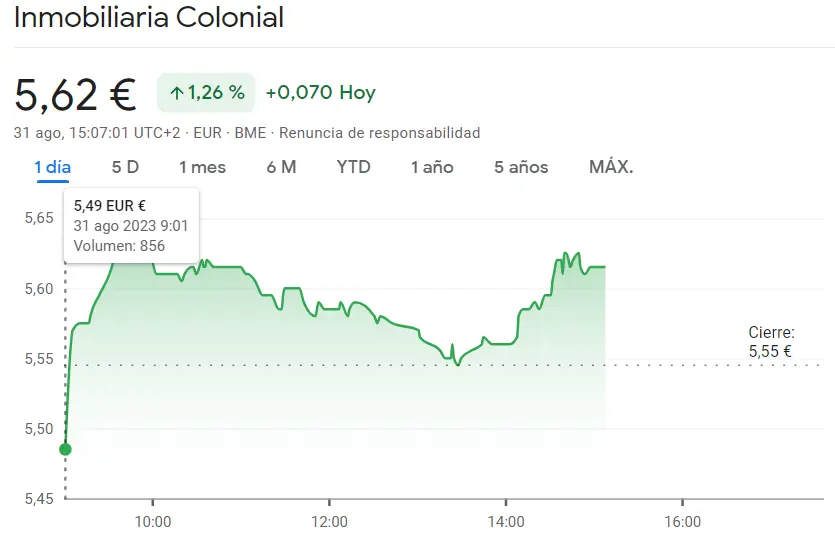 Inmobiliaria Colonial en medio de unas subidas impredecibles (5.62 euros, +1.26%) Acciona pone en riesgo las inversiones de los expertos (131.95 euros, +0.076%) y Mapfre atraviesa momentos fuertes (1.96 euros, +0.72%) - 3