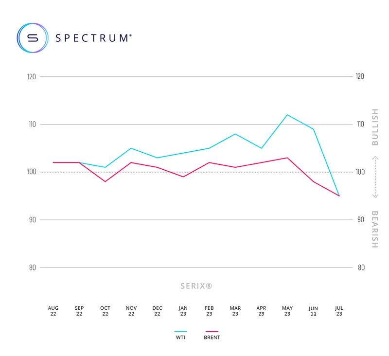 Inversores minoristas muestran escepticismo frente al petróleo pese a la subida de precios en julio: ¿Tendencia contraria en el sentimiento? - 1