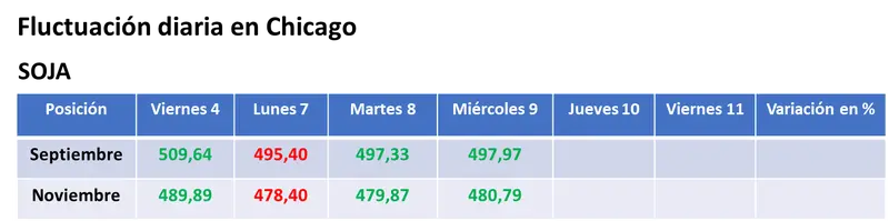 La calma relativa en la zona del Mar Negro provocó bajas para los precios del trigo en el mercado estadounidense de granos - 1