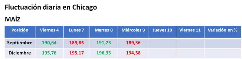 La calma relativa en la zona del Mar Negro provocó bajas para los precios del trigo en el mercado estadounidense de granos - 2