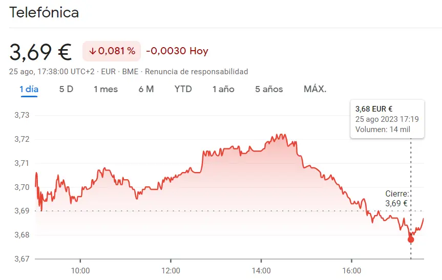 La cotización Acerinox está al borde del abismo (9.01 euros) mientras las acciones Telefónica tropiezan con impacto (3.69 euros, -0.081%) - 1