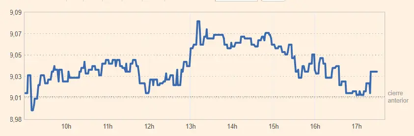 La cotización Acerinox está al borde del abismo (9.01 euros) mientras las acciones Telefónica tropiezan con impacto (3.69 euros, -0.081%) - 2