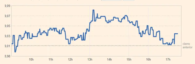 La cotización Acerinox está al borde del abismo (9.01 euros) mientras las acciones Telefónica tropiezan con impacto (3.69 euros, -0.081%) - 2