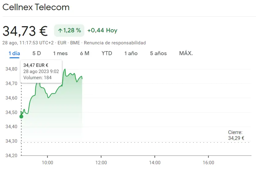 La cotización Almirall a punto de caer en los mínimos (9.52 euros) Acciona Bolsa es una más de las acciones más fuertes del Ibex 35 (128.15 euros, +1.46%) y la cotización Cellnex podría recular hoy - 1