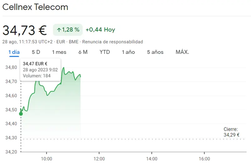 La cotización Almirall a punto de caer en los mínimos (9.52 euros) Acciona Bolsa es una más de las acciones más fuertes del Ibex 35 (128.15 euros, +1.46%) y la cotización Cellnex podría recular hoy - 1