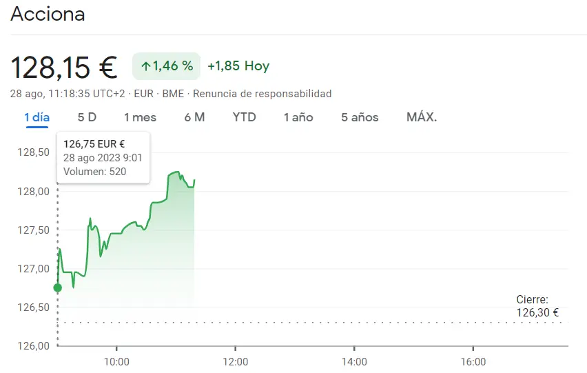 La cotización Almirall a punto de caer en los mínimos (9.52 euros) Acciona Bolsa es una más de las acciones más fuertes del Ibex 35 (128.15 euros, +1.46%) y la cotización Cellnex podría recular hoy - 2