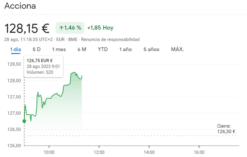 La cotización Almirall a punto de caer en los mínimos (9.52 euros) Acciona Bolsa es una más de las acciones más fuertes del Ibex 35 (128.15 euros, +1.46%) y la cotización Cellnex podría recular hoy - 2