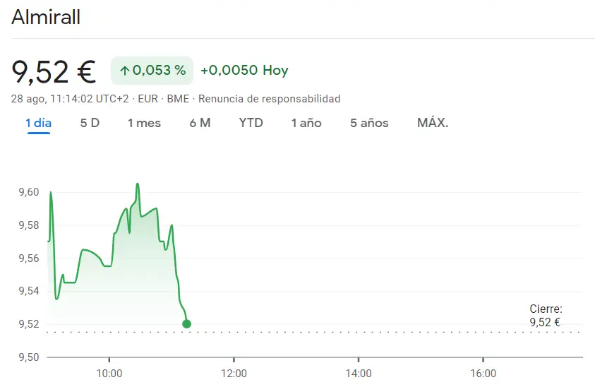 La cotización Almirall a punto de caer en los mínimos (9.52 euros) Acciona Bolsa es una más de las acciones más fuertes del Ibex 35 (128.15 euros, +1.46%) y la cotización Cellnex podría recular hoy - 3
