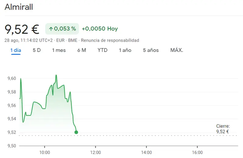 La cotización Almirall a punto de caer en los mínimos (9.52 euros) Acciona Bolsa es una más de las acciones más fuertes del Ibex 35 (128.15 euros, +1.46%) y la cotización Cellnex podría recular hoy - 3