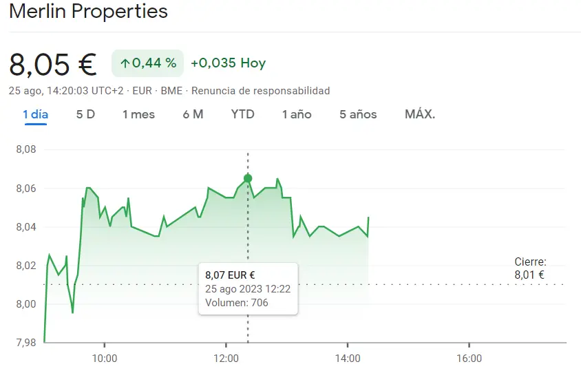 La cotización Almirall ha impulsado un 3.05% de su valor (9.48 euros) mientras la cotización Merlin Properties protagoniza un golpe alcista (8.05 euros, +0.44%) - 1