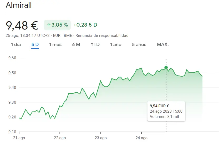 La cotización Almirall ha impulsado un 3.05% de su valor (9.48 euros) mientras la cotización Merlin Properties protagoniza un golpe alcista (8.05 euros, +0.44%) - 2